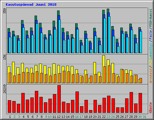 Kasutuspevad Juuni 2018