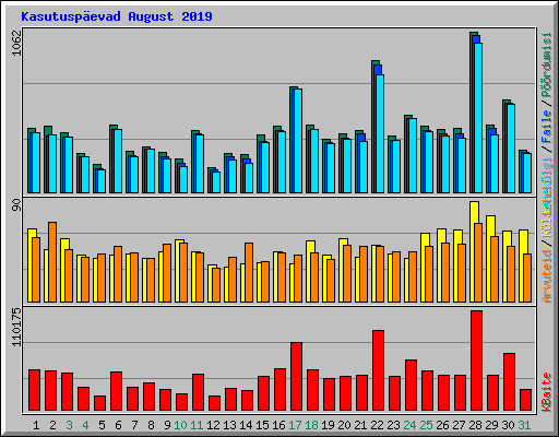 Kasutuspevad August 2019