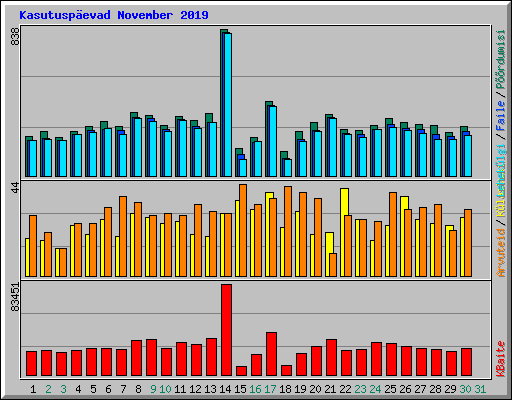 Kasutuspevad November 2019