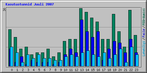 Kasutustunnid Juuli 2007