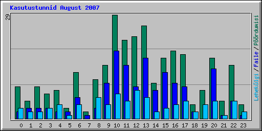 Kasutustunnid August 2007