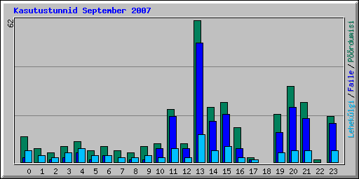 Kasutustunnid September 2007