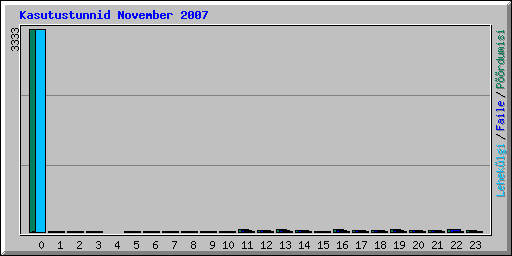Kasutustunnid November 2007