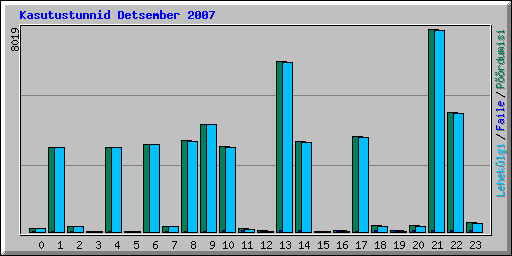 Kasutustunnid Detsember 2007