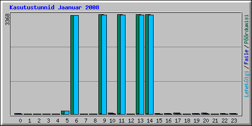 Kasutustunnid Jaanuar 2008