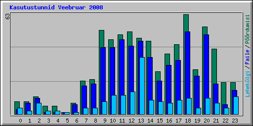Kasutustunnid Veebruar 2008