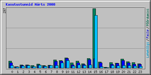 Kasutustunnid Mrts 2008