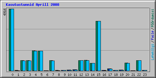 Kasutustunnid Aprill 2008