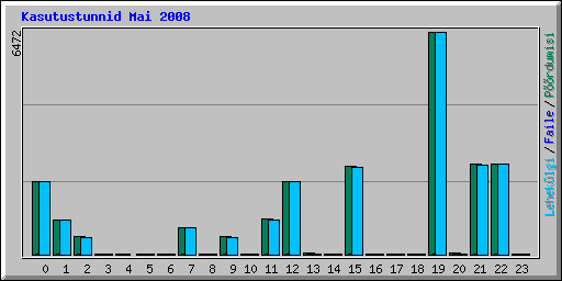 Kasutustunnid Mai 2008