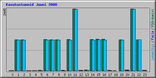 Kasutustunnid Juuni 2008