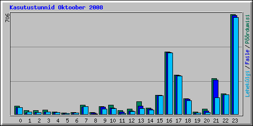 Kasutustunnid Oktoober 2008