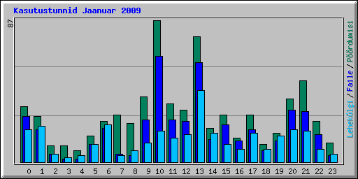 Kasutustunnid Jaanuar 2009