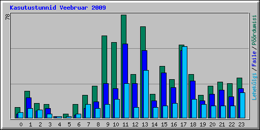 Kasutustunnid Veebruar 2009