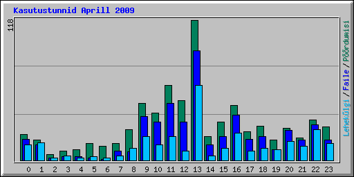 Kasutustunnid Aprill 2009