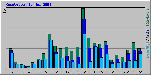 Kasutustunnid Mai 2009