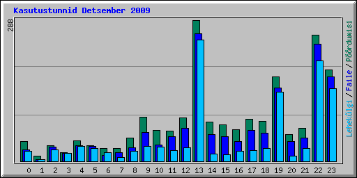 Kasutustunnid Detsember 2009