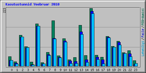 Kasutustunnid Veebruar 2010