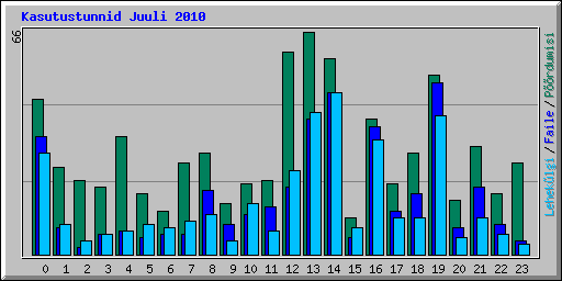 Kasutustunnid Juuli 2010
