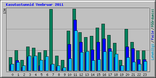 Kasutustunnid Veebruar 2011
