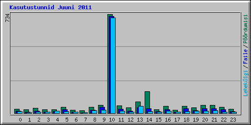 Kasutustunnid Juuni 2011