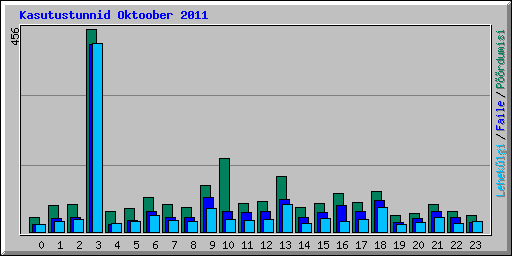 Kasutustunnid Oktoober 2011
