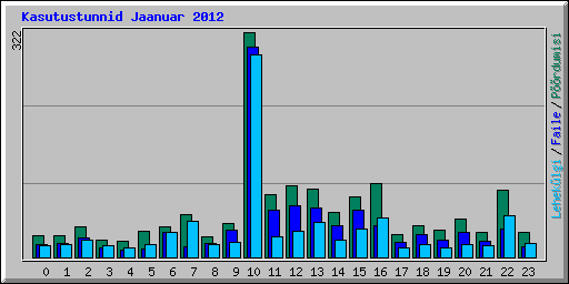 Kasutustunnid Jaanuar 2012