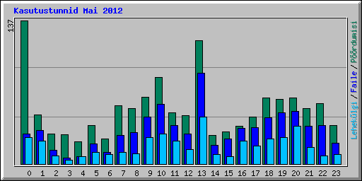 Kasutustunnid Mai 2012
