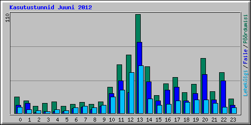 Kasutustunnid Juuni 2012