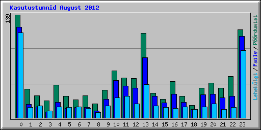 Kasutustunnid August 2012