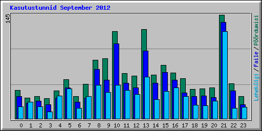 Kasutustunnid September 2012