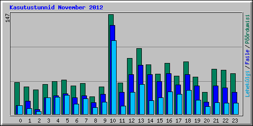 Kasutustunnid November 2012