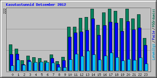 Kasutustunnid Detsember 2012