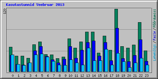 Kasutustunnid Veebruar 2013