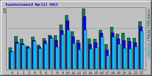 Kasutustunnid Aprill 2013