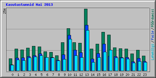 Kasutustunnid Mai 2013
