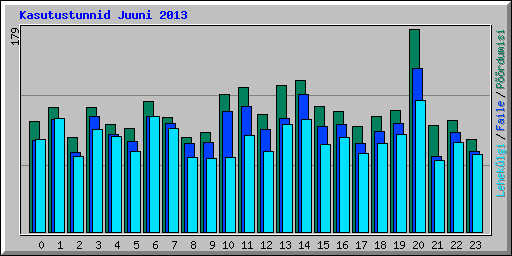 Kasutustunnid Juuni 2013