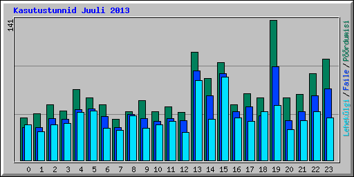 Kasutustunnid Juuli 2013
