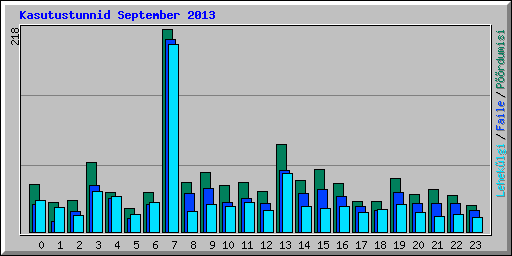 Kasutustunnid September 2013