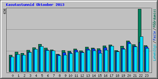 Kasutustunnid Oktoober 2013