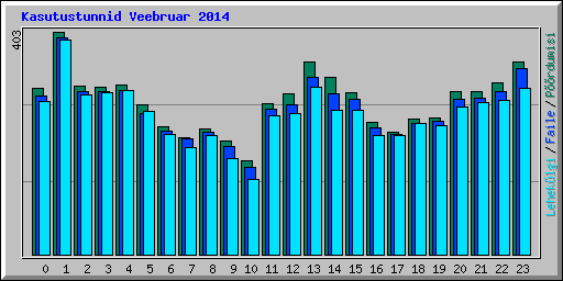 Kasutustunnid Veebruar 2014