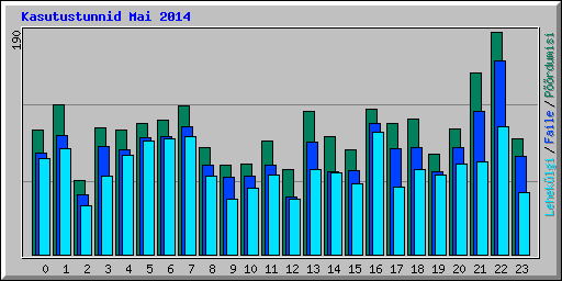 Kasutustunnid Mai 2014