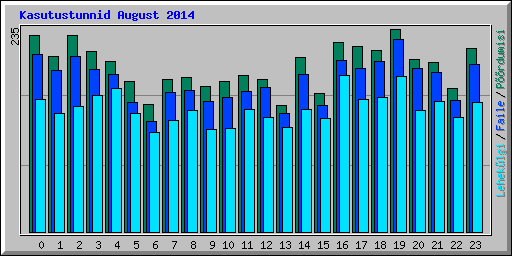 Kasutustunnid August 2014