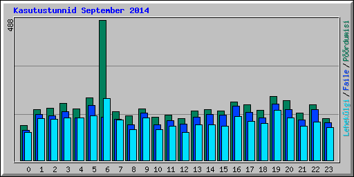 Kasutustunnid September 2014
