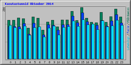 Kasutustunnid Oktoober 2014