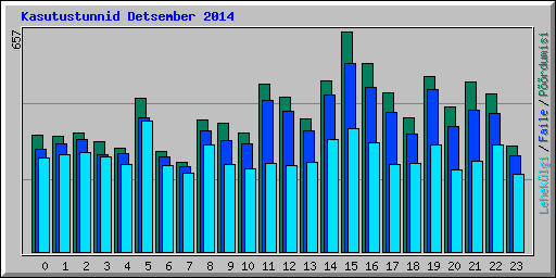 Kasutustunnid Detsember 2014