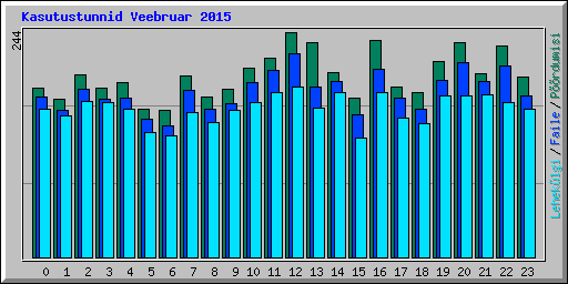 Kasutustunnid Veebruar 2015