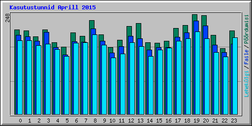 Kasutustunnid Aprill 2015