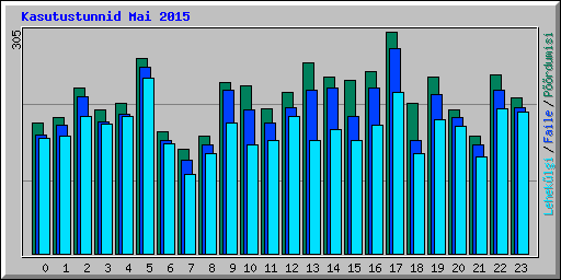 Kasutustunnid Mai 2015