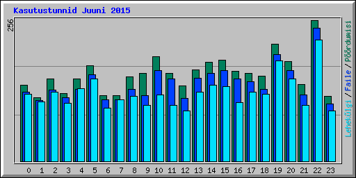 Kasutustunnid Juuni 2015