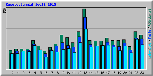 Kasutustunnid Juuli 2015